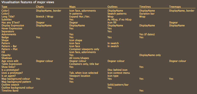 Container summary display tables